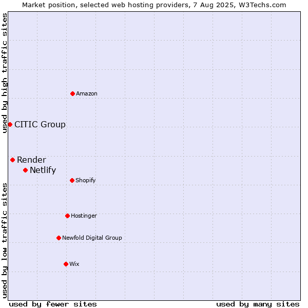 Market position of Netlify vs. Render vs. CITIC Group
