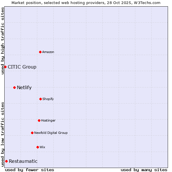 Market position of Netlify vs. Restaumatic vs. CITIC Group
