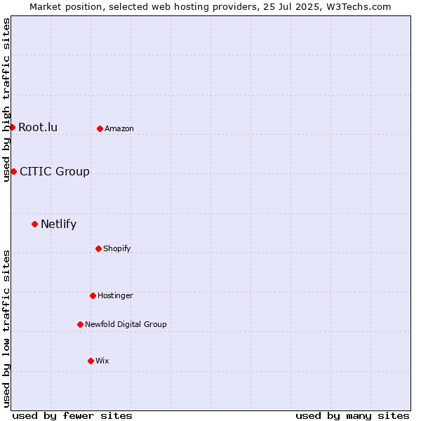 Market position of Netlify vs. CITIC Group vs. Root.lu