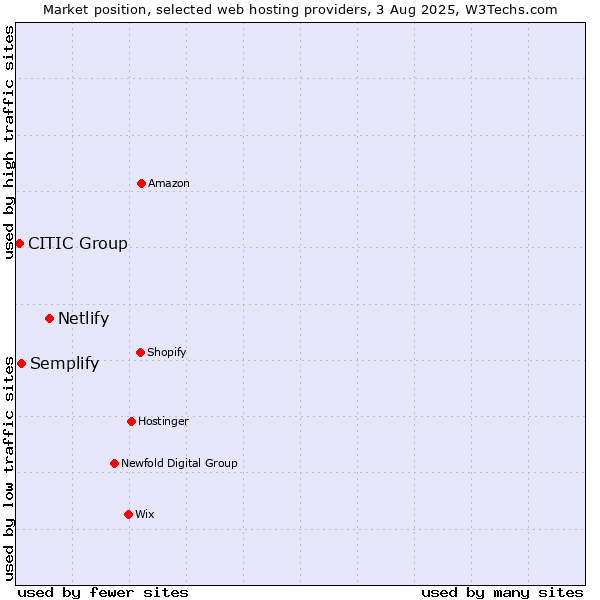 Market position of Netlify vs. Semplify vs. CITIC Group
