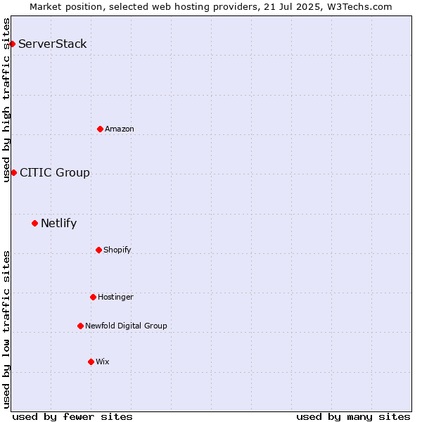 Market position of Netlify vs. CITIC Group vs. ServerStack