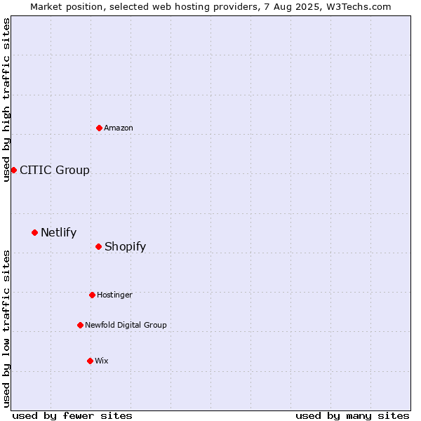 Market position of Shopify vs. Netlify vs. CITIC Group