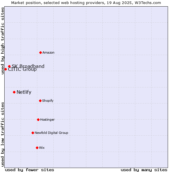 Market position of Netlify vs. SK Broadband vs. CITIC Group