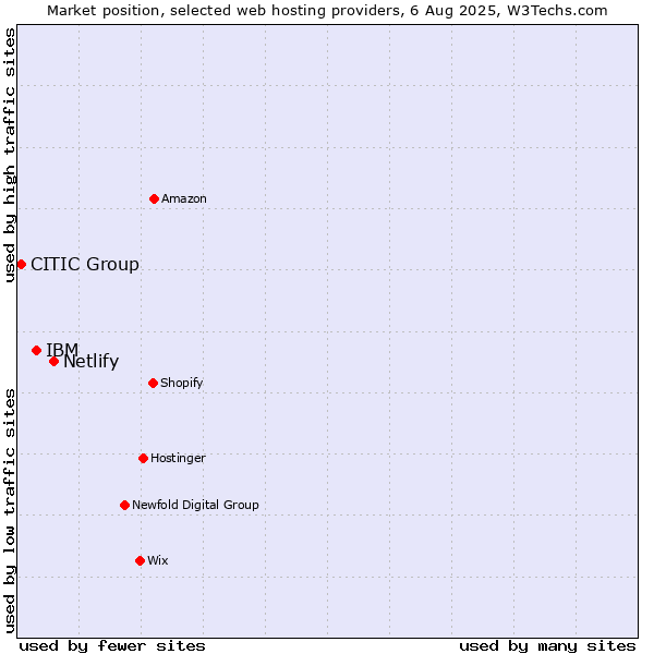 Market position of Netlify vs. IBM vs. CITIC Group