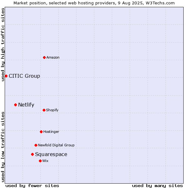 Market position of Squarespace vs. Netlify vs. CITIC Group