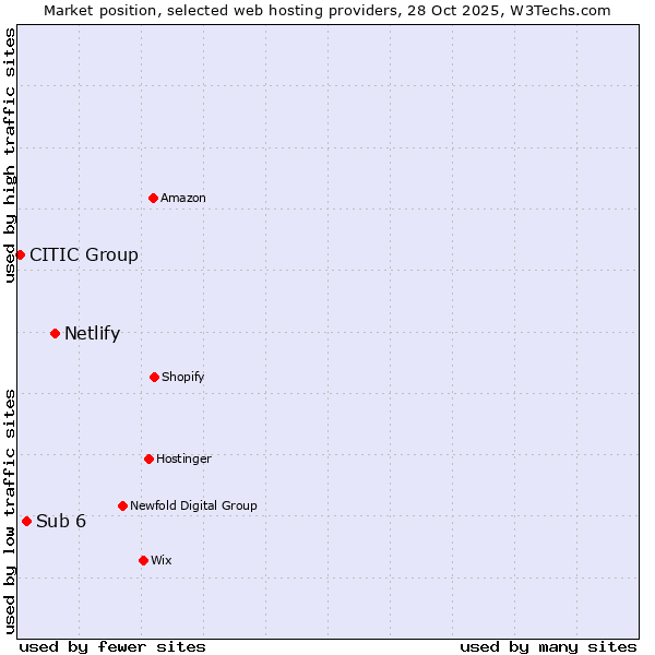 Market position of Netlify vs. Sub 6 vs. CITIC Group