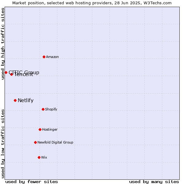 Market position of Netlify vs. Tencent vs. CITIC Group