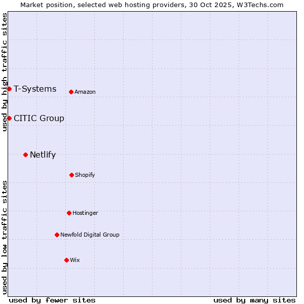 Market position of Netlify vs. CITIC Group vs. T-Systems