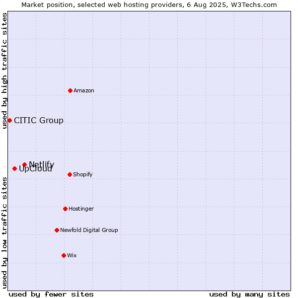 Market position of Netlify vs. UpCloud vs. CITIC Group