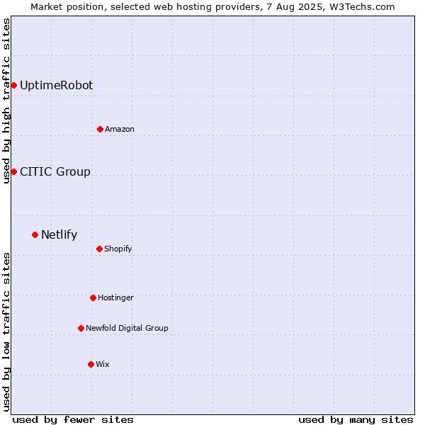 Market position of Netlify vs. UptimeRobot vs. CITIC Group
