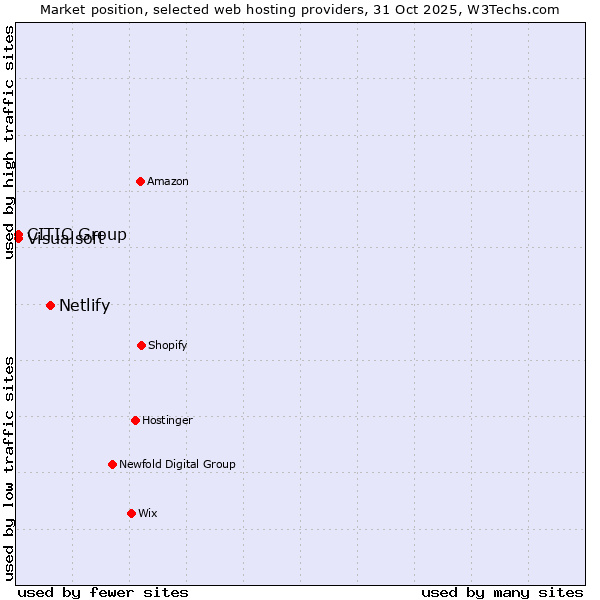 Market position of Netlify vs. CITIC Group vs. Visualsoft