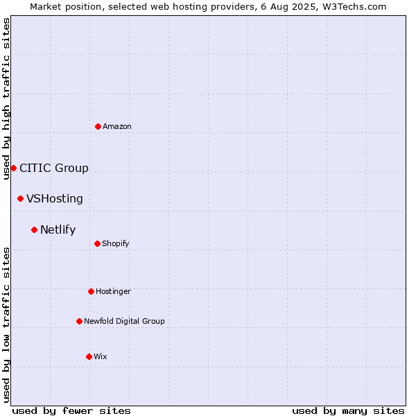 Market position of Netlify vs. VSHosting vs. CITIC Group