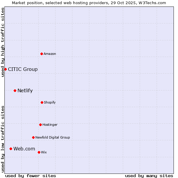 Market position of Netlify vs. Web.com vs. CITIC Group