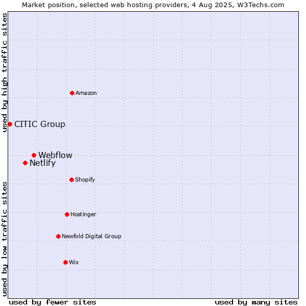 Market position of Webflow vs. Netlify vs. CITIC Group