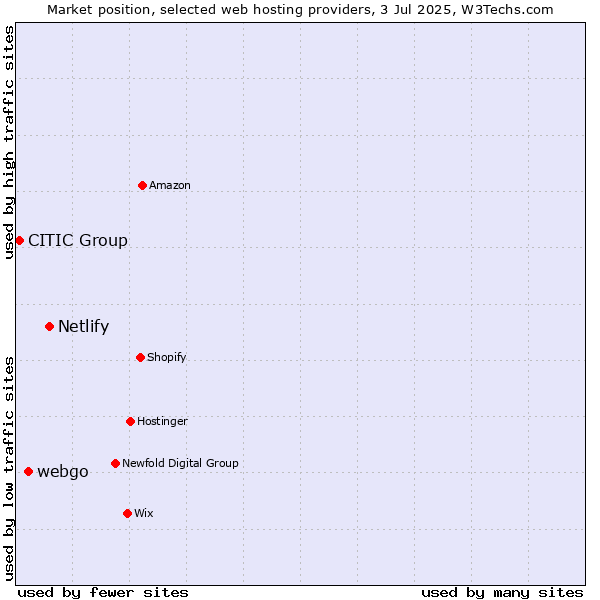 Market position of Netlify vs. webgo vs. CITIC Group