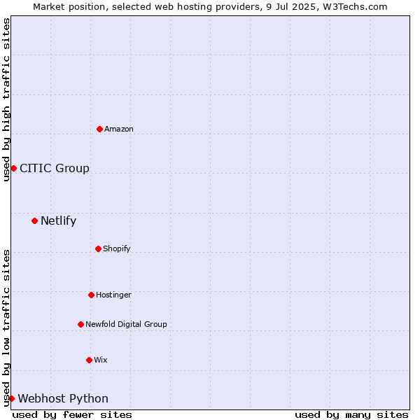 Market position of Netlify vs. CITIC Group vs. Webhost Python