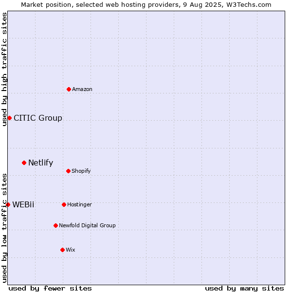 Market position of Netlify vs. CITIC Group vs. WEBii