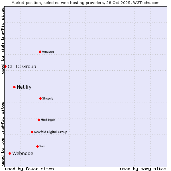 Market position of Netlify vs. Webnode vs. CITIC Group