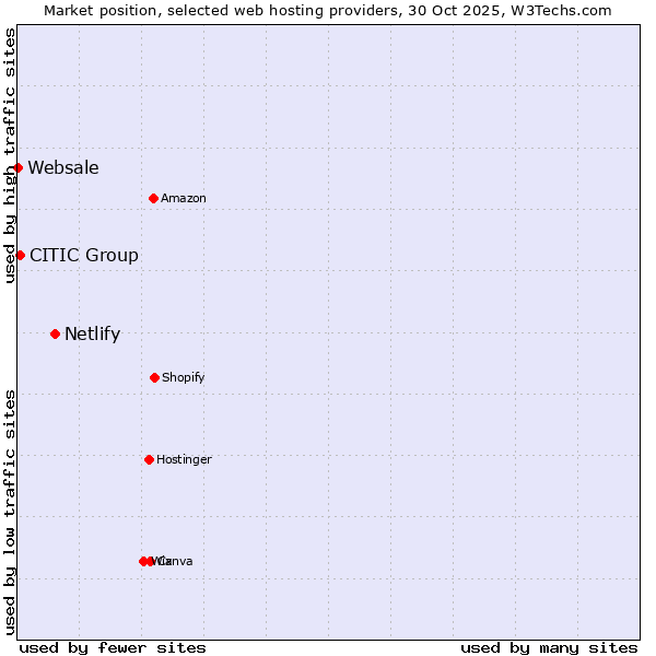 Market position of Netlify vs. CITIC Group vs. Websale