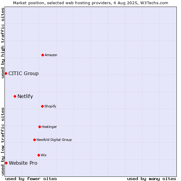Market position of Netlify vs. Website Pro vs. CITIC Group