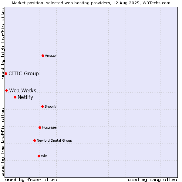 Market position of Netlify vs. Web Werks vs. CITIC Group