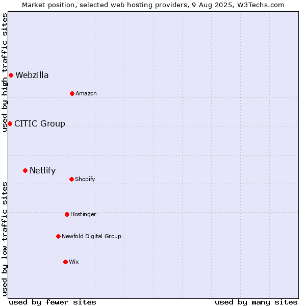 Market position of Netlify vs. Webzilla vs. CITIC Group
