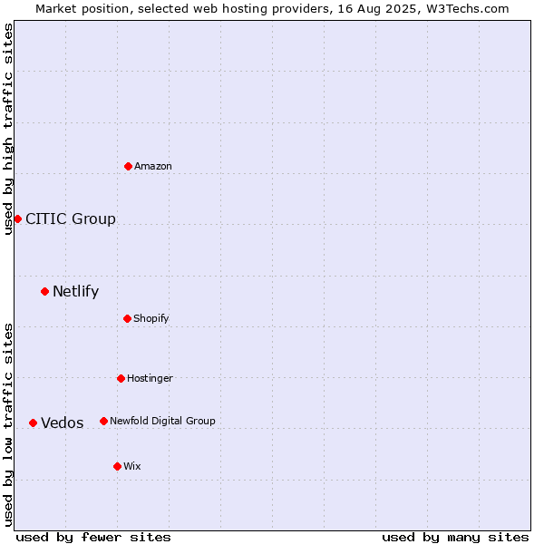 Market position of Netlify vs. Vedos vs. CITIC Group
