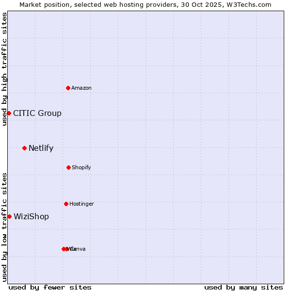 Market position of Netlify vs. WiziShop vs. CITIC Group