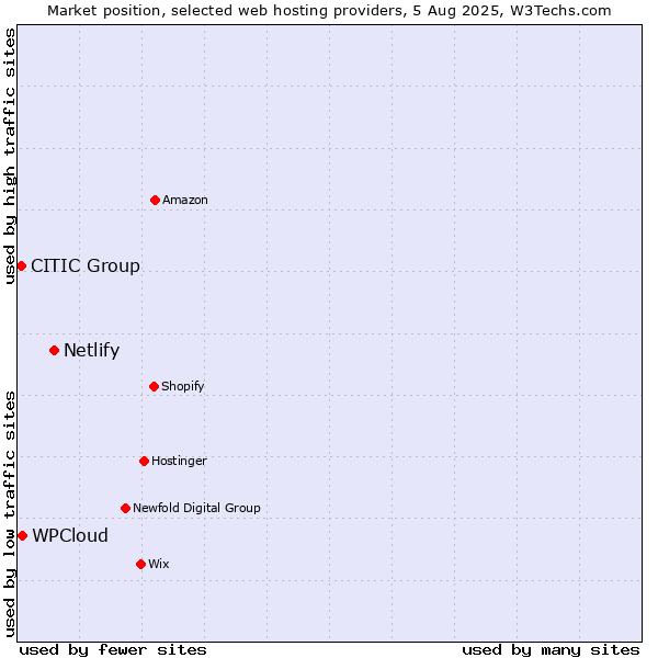 Market position of Netlify vs. WPCloud vs. CITIC Group