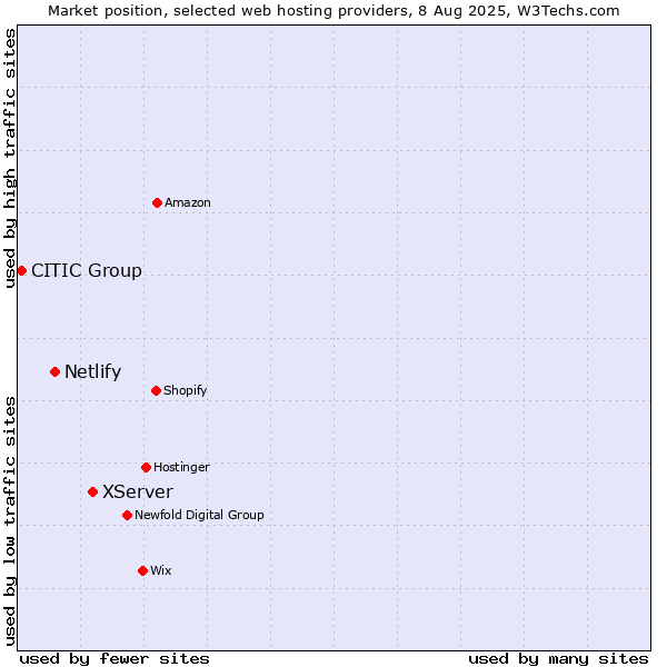 Market position of XServer vs. Netlify vs. CITIC Group
