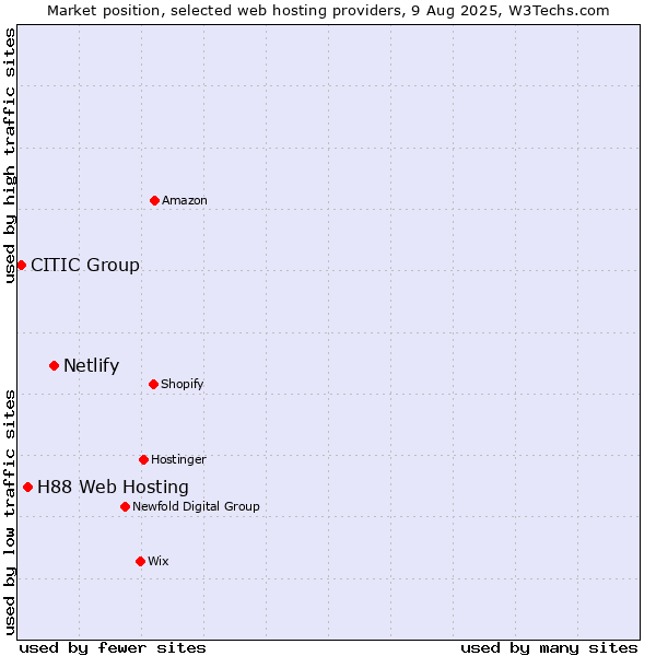 Market position of Netlify vs. H88 Web Hosting vs. CITIC Group