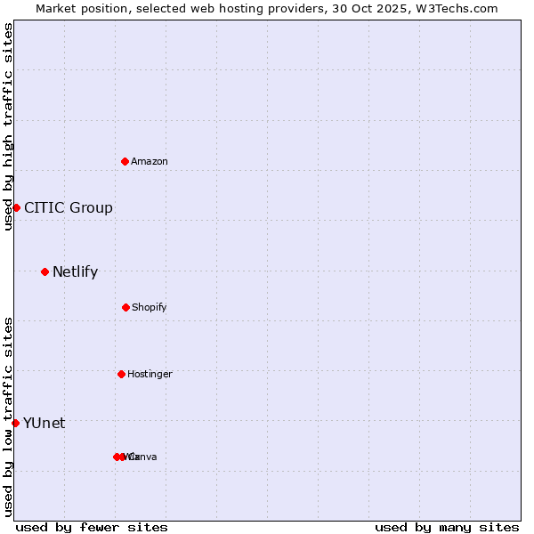 Market position of Netlify vs. CITIC Group vs. YUnet