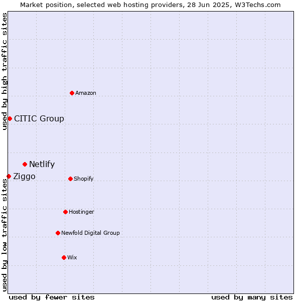 Market position of Netlify vs. CITIC Group vs. Ziggo