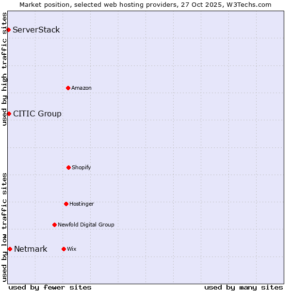 Market position of Netmark vs. CITIC Group vs. ServerStack