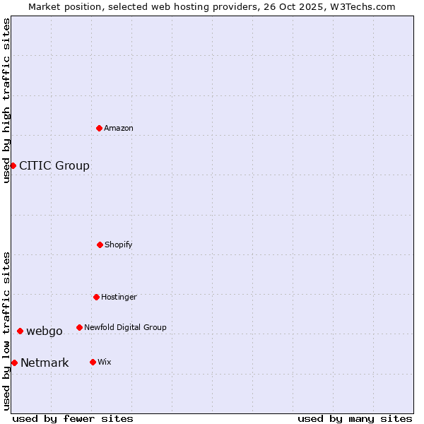 Market position of webgo vs. Netmark vs. CITIC Group