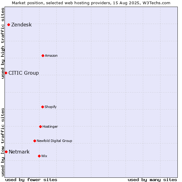 Market position of Zendesk vs. Netmark vs. CITIC Group