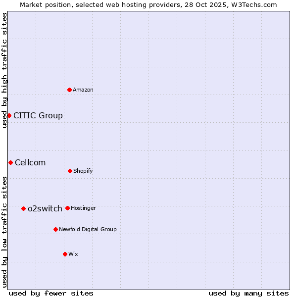 Market position of o2switch vs. Cellcom vs. CITIC Group