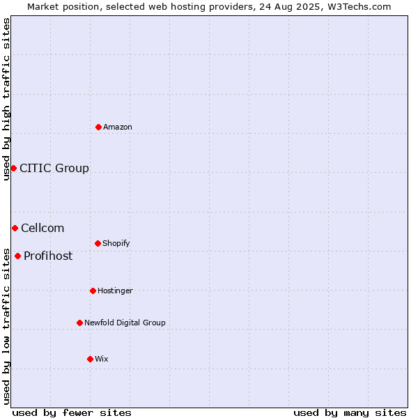Market position of Profihost vs. Cellcom vs. CITIC Group