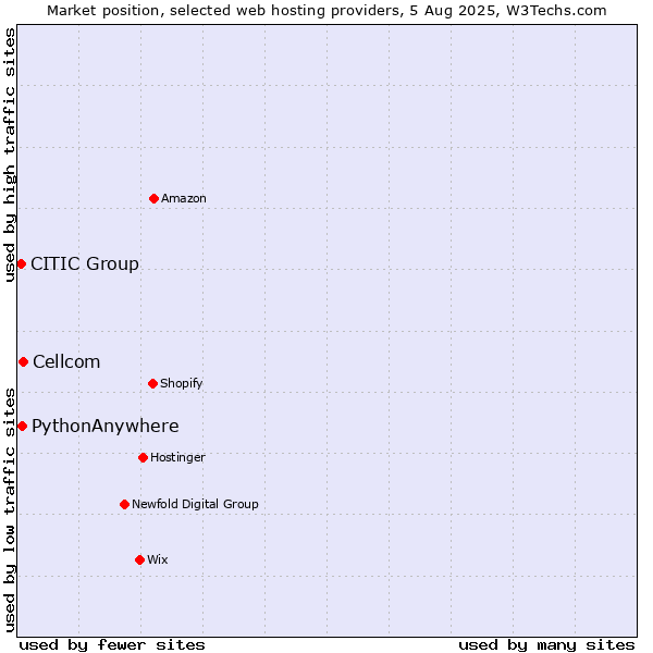 Market position of Cellcom vs. PythonAnywhere vs. CITIC Group