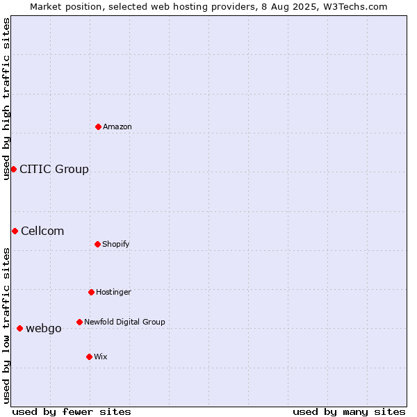 Market position of webgo vs. Cellcom vs. CITIC Group