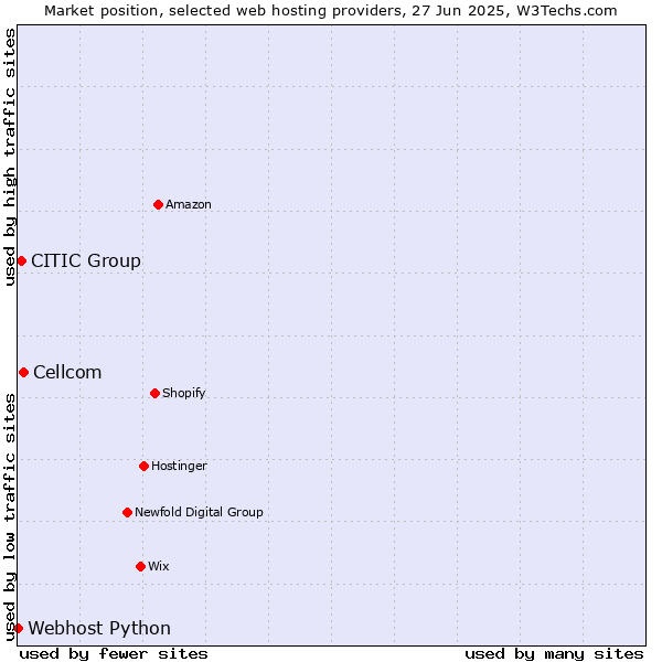 Market position of Cellcom vs. CITIC Group vs. Webhost Python
