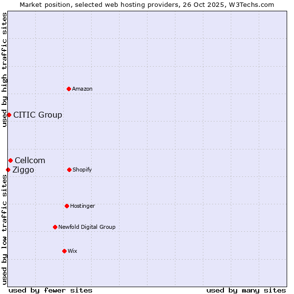 Market position of Cellcom vs. CITIC Group vs. Ziggo