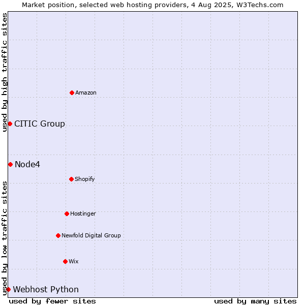 Market position of Node4 vs. CITIC Group vs. Webhost Python