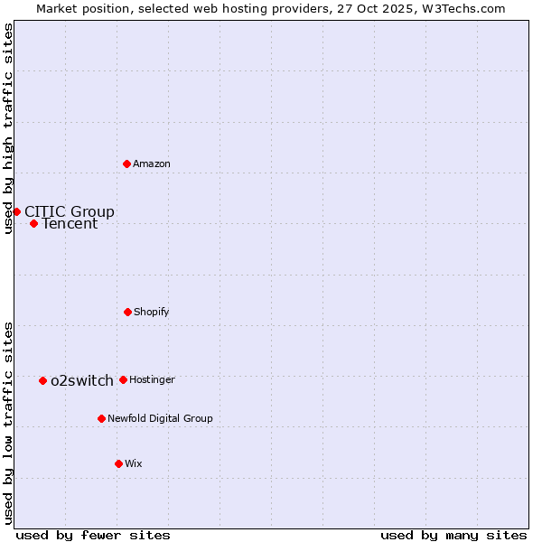 Market position of o2switch vs. Tencent vs. CITIC Group