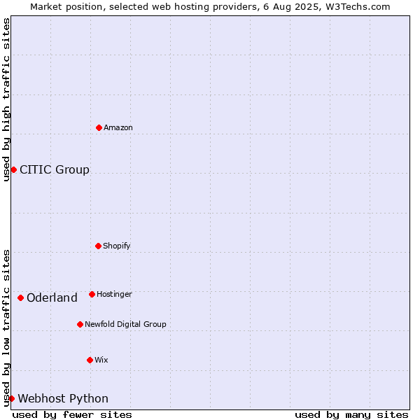 Market position of Oderland vs. CITIC Group vs. Webhost Python