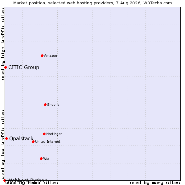 Market position of Opalstack vs. CITIC Group vs. Webhost Python