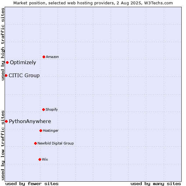Market position of Optimizely vs. PythonAnywhere vs. CITIC Group