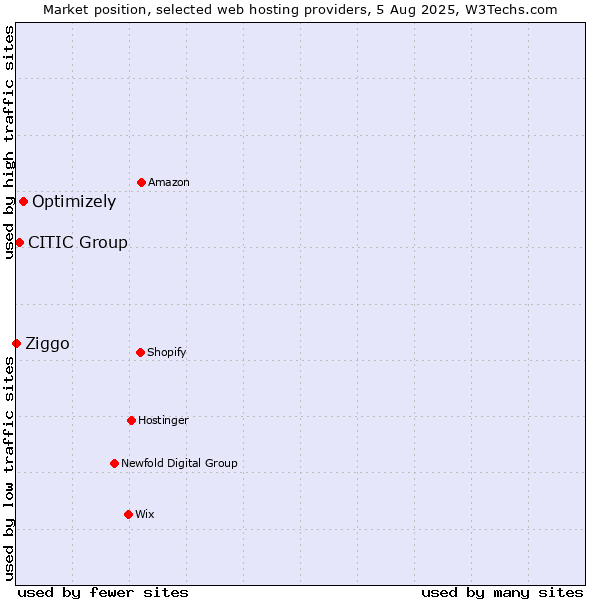 Market position of Optimizely vs. CITIC Group vs. Ziggo