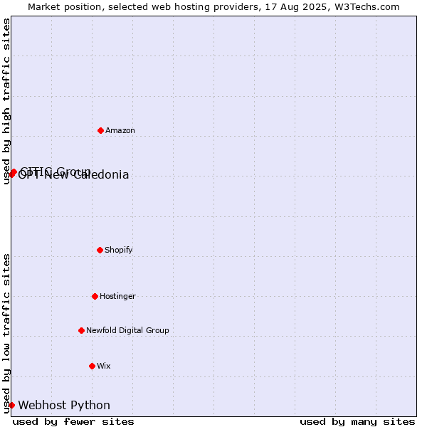 Market position of CITIC Group vs. Webhost Python vs. OPT New Caledonia
