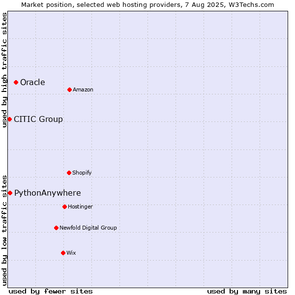 Market position of Oracle vs. PythonAnywhere vs. CITIC Group